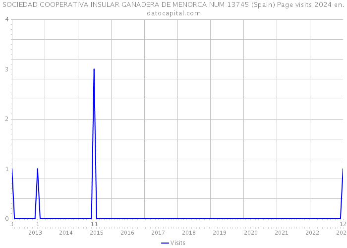 SOCIEDAD COOPERATIVA INSULAR GANADERA DE MENORCA NUM 13745 (Spain) Page visits 2024 