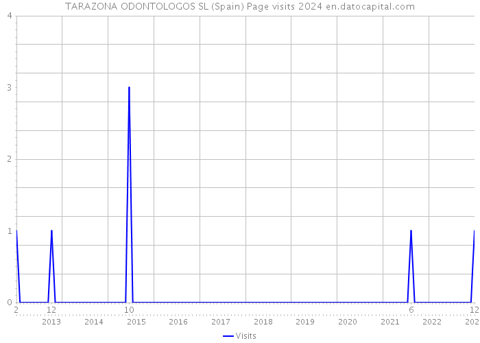TARAZONA ODONTOLOGOS SL (Spain) Page visits 2024 