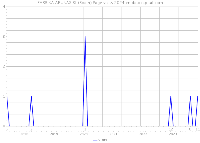 FABRIKA ARUNAS SL (Spain) Page visits 2024 
