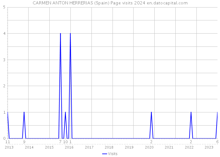 CARMEN ANTON HERRERIAS (Spain) Page visits 2024 