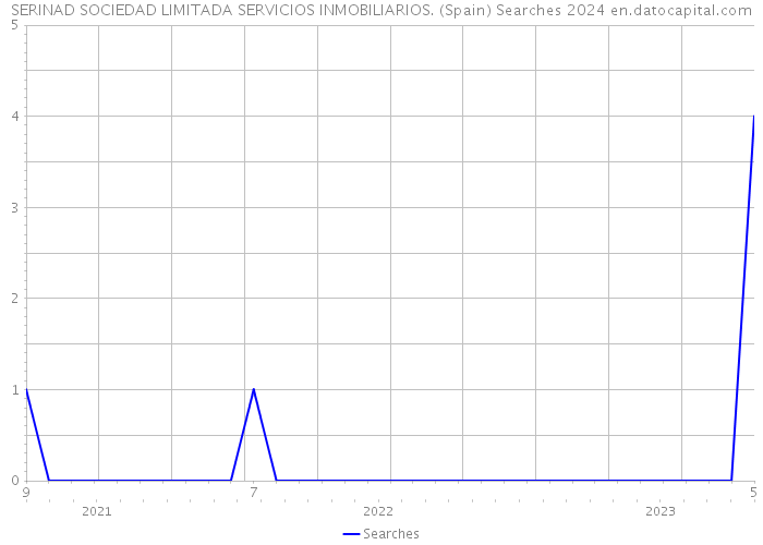 SERINAD SOCIEDAD LIMITADA SERVICIOS INMOBILIARIOS. (Spain) Searches 2024 
