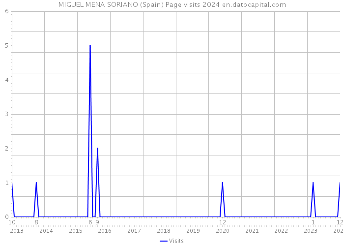 MIGUEL MENA SORIANO (Spain) Page visits 2024 