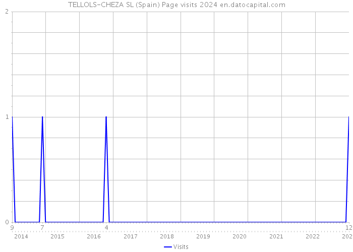 TELLOLS-CHEZA SL (Spain) Page visits 2024 
