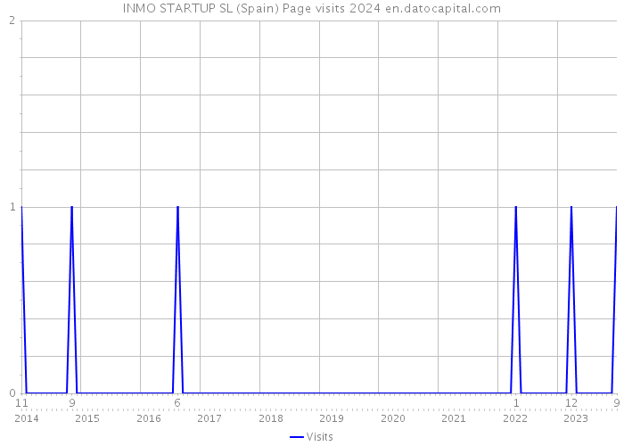 INMO STARTUP SL (Spain) Page visits 2024 