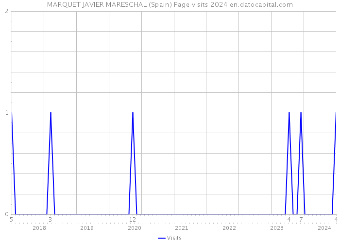 MARQUET JAVIER MARESCHAL (Spain) Page visits 2024 
