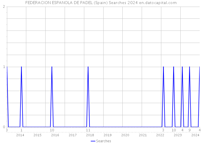 FEDERACION ESPANOLA DE PADEL (Spain) Searches 2024 