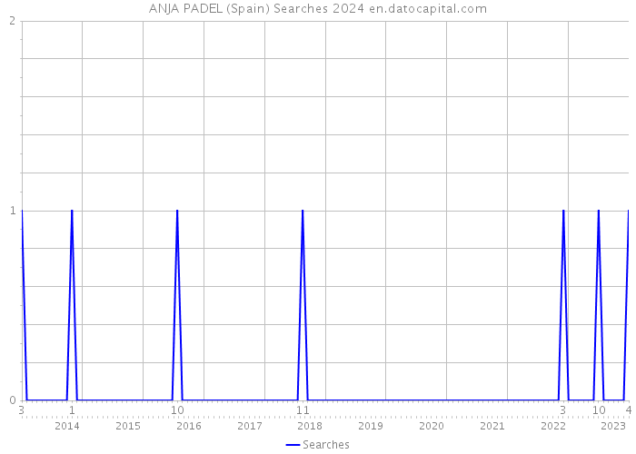 ANJA PADEL (Spain) Searches 2024 