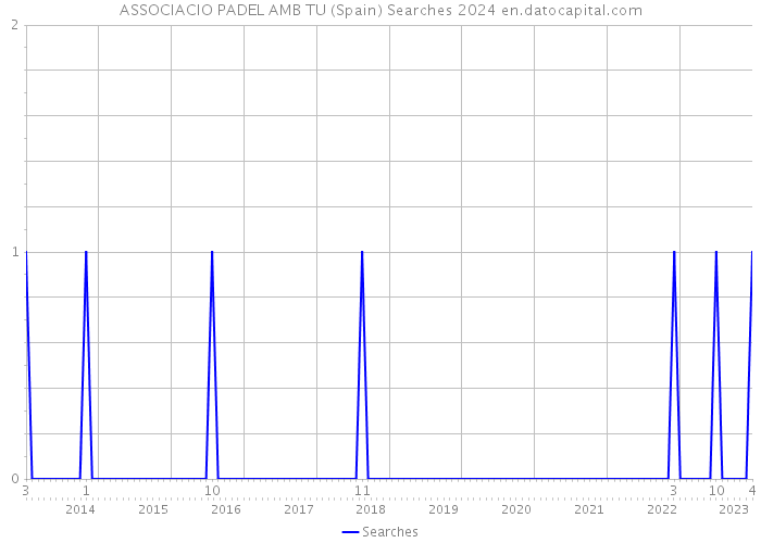 ASSOCIACIO PADEL AMB TU (Spain) Searches 2024 