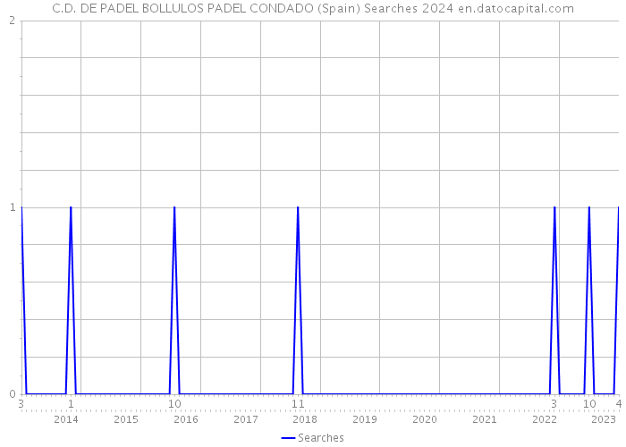 C.D. DE PADEL BOLLULOS PADEL CONDADO (Spain) Searches 2024 