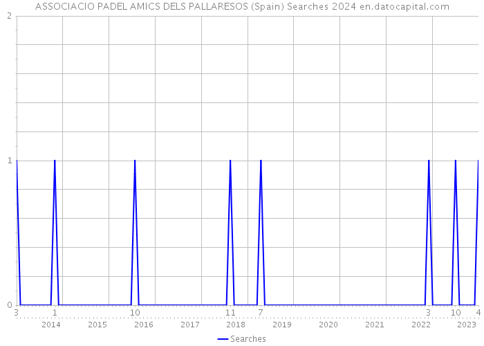 ASSOCIACIO PADEL AMICS DELS PALLARESOS (Spain) Searches 2024 