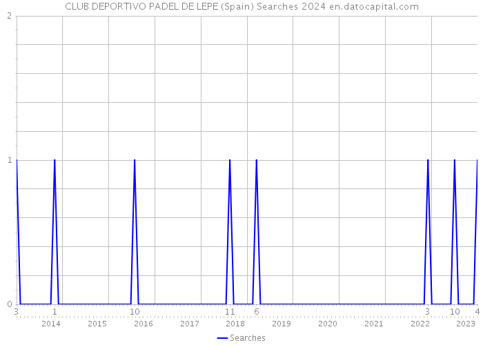 CLUB DEPORTIVO PADEL DE LEPE (Spain) Searches 2024 