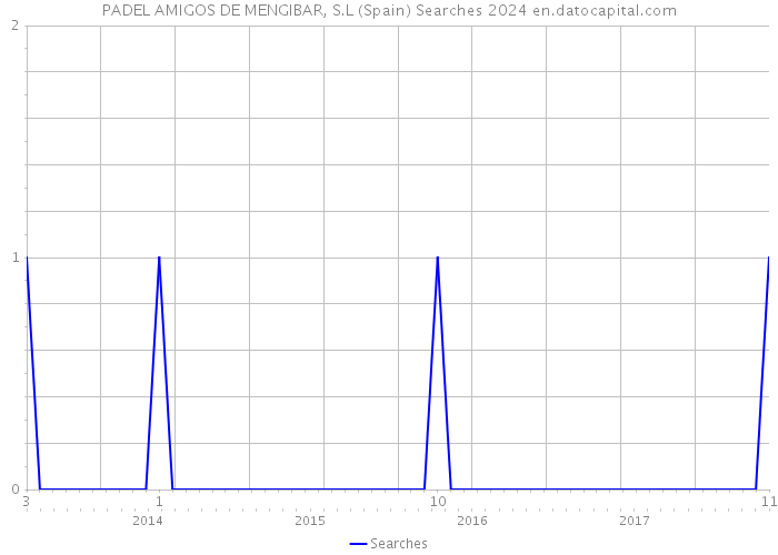 PADEL AMIGOS DE MENGIBAR, S.L (Spain) Searches 2024 