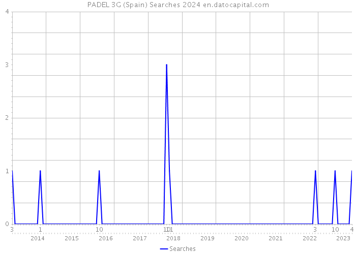PADEL 3G (Spain) Searches 2024 