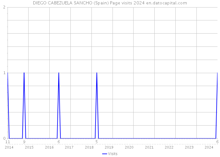 DIEGO CABEZUELA SANCHO (Spain) Page visits 2024 