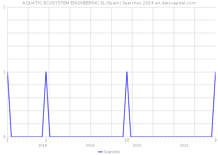 AQUATIC ECOSYSTEM ENGINEERING SL (Spain) Searches 2024 