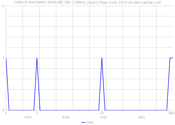 CARLOS MACARRO SANCHEZ DEL CORRAL (Spain) Page visits 2024 