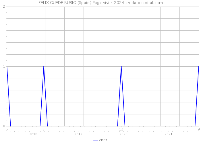 FELIX GUEDE RUBIO (Spain) Page visits 2024 