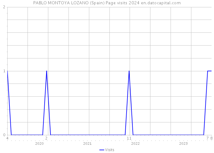 PABLO MONTOYA LOZANO (Spain) Page visits 2024 