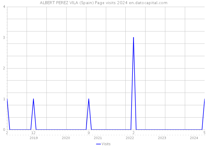 ALBERT PEREZ VILA (Spain) Page visits 2024 