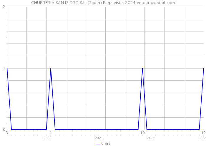 CHURRERIA SAN ISIDRO S.L. (Spain) Page visits 2024 