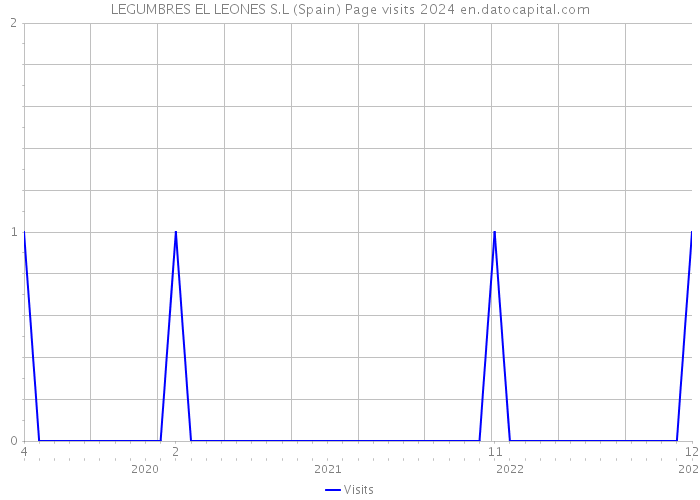 LEGUMBRES EL LEONES S.L (Spain) Page visits 2024 