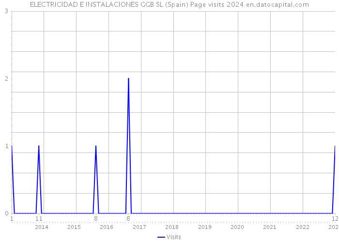 ELECTRICIDAD E INSTALACIONES GGB SL (Spain) Page visits 2024 