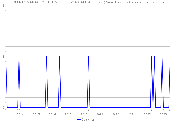 PROPERTY MANAGEMENT LIMITED SIGMA CAPITAL (Spain) Searches 2024 