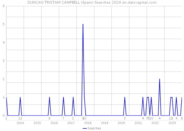 DUNCAN TRISTAM CAMPBELL (Spain) Searches 2024 