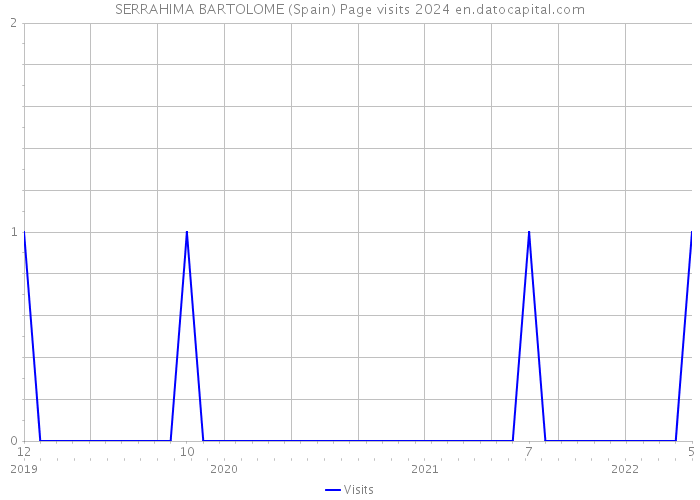 SERRAHIMA BARTOLOME (Spain) Page visits 2024 