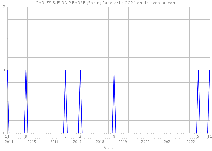 CARLES SUBIRA PIFARRE (Spain) Page visits 2024 
