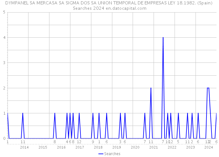 DYMPANEL SA MERCASA SA SIGMA DOS SA UNION TEMPORAL DE EMPRESAS LEY 18.1982. (Spain) Searches 2024 