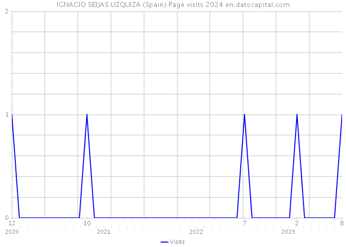 IGNACIO SEIJAS UZQUIZA (Spain) Page visits 2024 