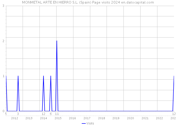 MONMETAL ARTE EN HIERRO S.L. (Spain) Page visits 2024 