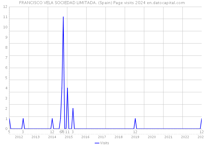 FRANCISCO VELA SOCIEDAD LIMITADA. (Spain) Page visits 2024 