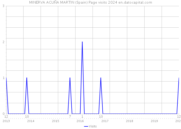 MINERVA ACUÑA MARTIN (Spain) Page visits 2024 