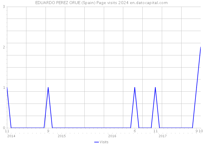 EDUARDO PEREZ ORUE (Spain) Page visits 2024 