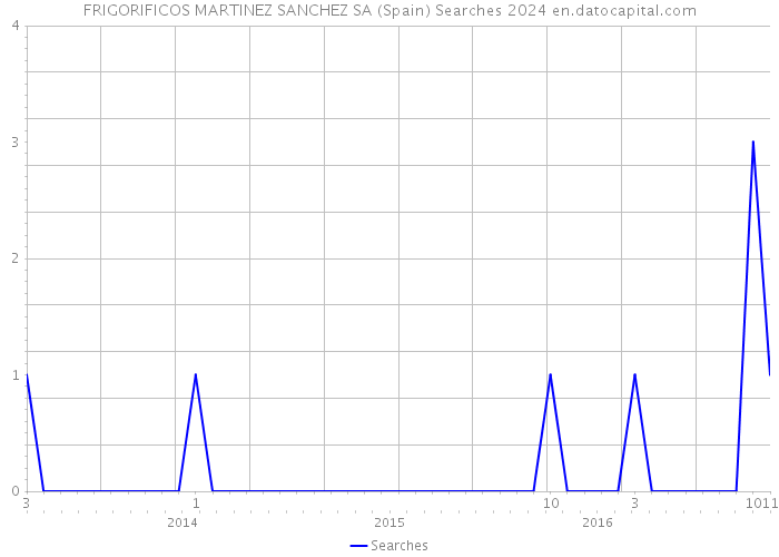 FRIGORIFICOS MARTINEZ SANCHEZ SA (Spain) Searches 2024 