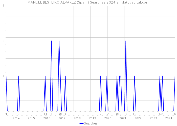 MANUEL BESTEIRO ALVAREZ (Spain) Searches 2024 