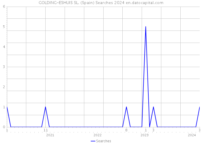 GOLDING-ESHUIS SL. (Spain) Searches 2024 