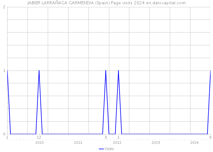 JABIER LARRAÑAGA GARMENDIA (Spain) Page visits 2024 