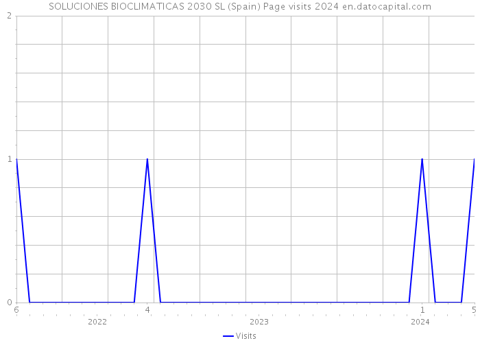 SOLUCIONES BIOCLIMATICAS 2030 SL (Spain) Page visits 2024 