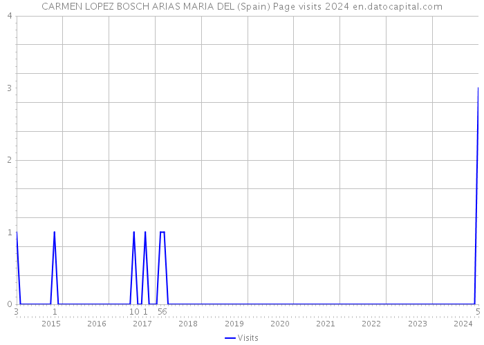 CARMEN LOPEZ BOSCH ARIAS MARIA DEL (Spain) Page visits 2024 