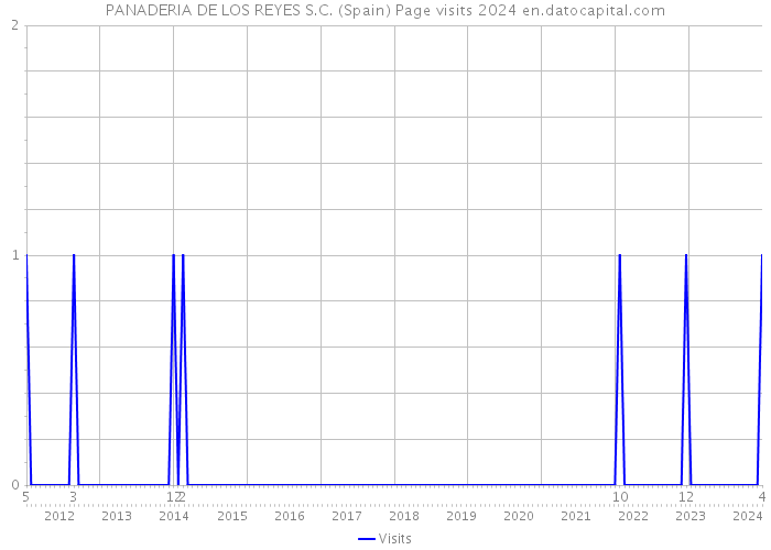 PANADERIA DE LOS REYES S.C. (Spain) Page visits 2024 
