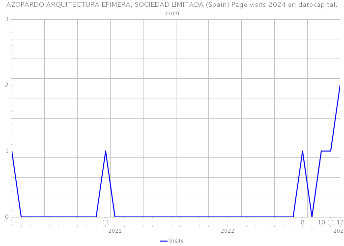 AZOPARDO ARQUITECTURA EFIMERA, SOCIEDAD LIMITADA (Spain) Page visits 2024 