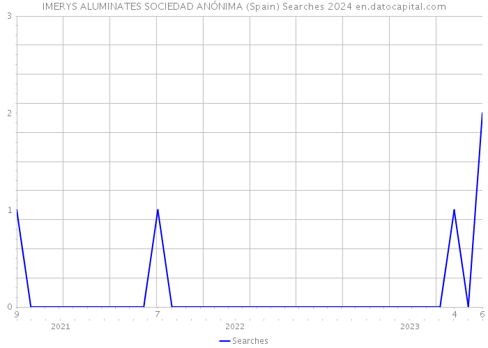 IMERYS ALUMINATES SOCIEDAD ANÓNIMA (Spain) Searches 2024 