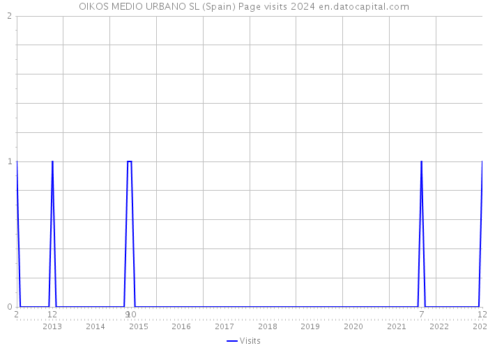 OIKOS MEDIO URBANO SL (Spain) Page visits 2024 