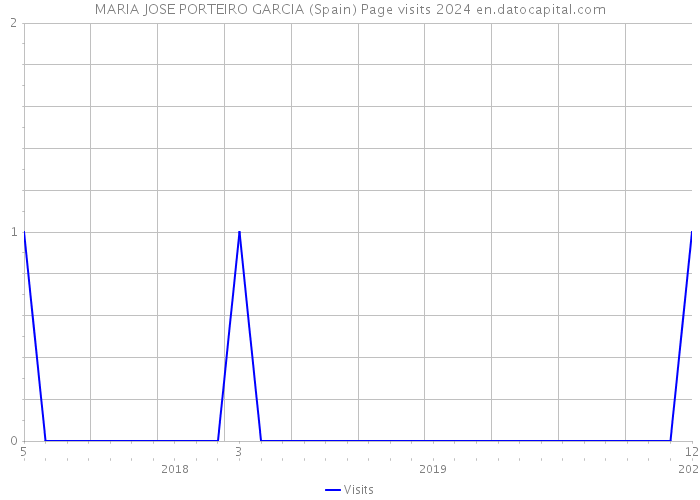 MARIA JOSE PORTEIRO GARCIA (Spain) Page visits 2024 