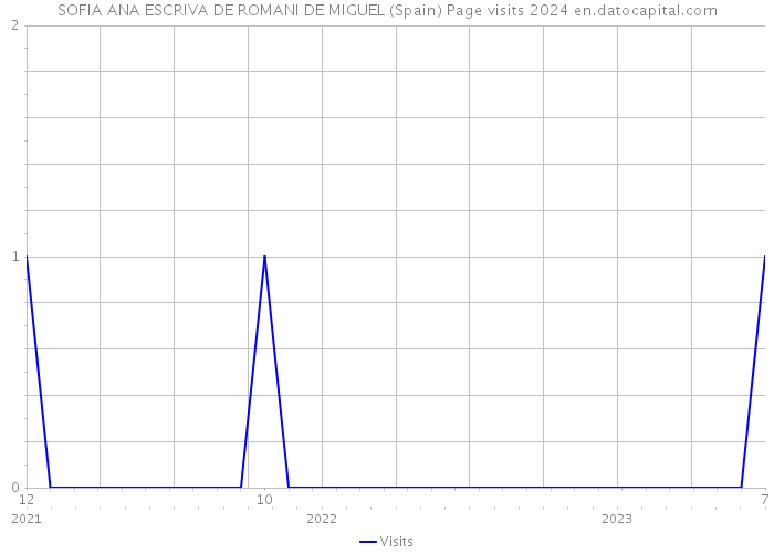 SOFIA ANA ESCRIVA DE ROMANI DE MIGUEL (Spain) Page visits 2024 
