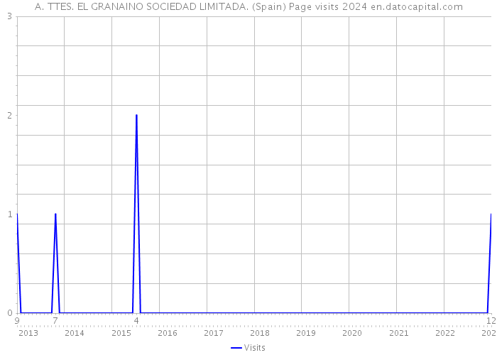 A. TTES. EL GRANAINO SOCIEDAD LIMITADA. (Spain) Page visits 2024 