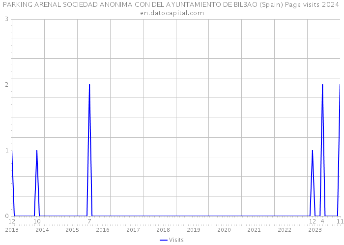 PARKING ARENAL SOCIEDAD ANONIMA CON DEL AYUNTAMIENTO DE BILBAO (Spain) Page visits 2024 